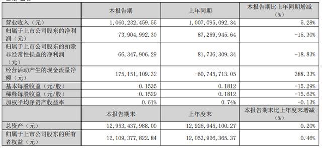 微智能、汇顶科技等20家显示芯片企业2025Q1财报业绩汇总凯发k8国际娱乐首选韦尔股份、全志科技、晶合集成、瑞芯微、智(图2)