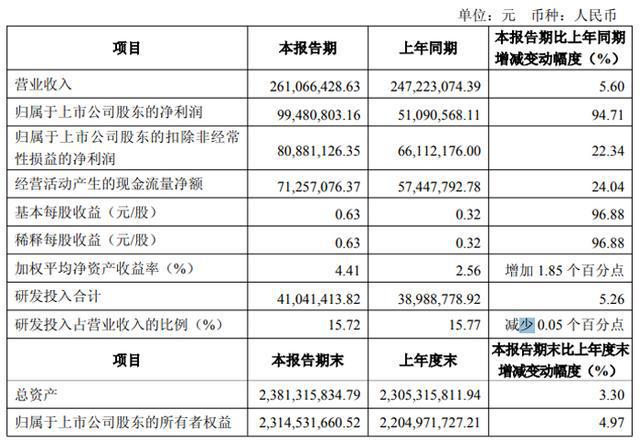 微智能、汇顶科技等20家显示芯片企业2025Q1财报业绩汇总凯发k8国际娱乐首选韦尔股份、全志科技、晶合集成、瑞芯微、智(图3)