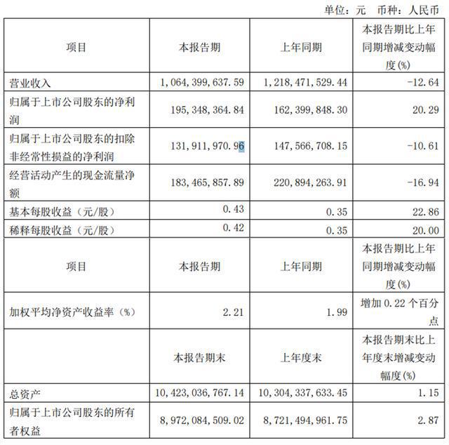微智能、汇顶科技等20家显示芯片企业2025Q1财报业绩汇总凯发k8国际娱乐首选韦尔股份、全志科技、晶合集成、瑞芯微、智(图4)