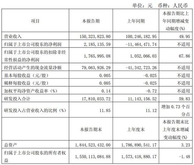 微智能、汇顶科技等20家显示芯片企业2025Q1财报业绩汇总凯发k8国际娱乐首选韦尔股份、全志科技、晶合集成、瑞芯微、智(图7)