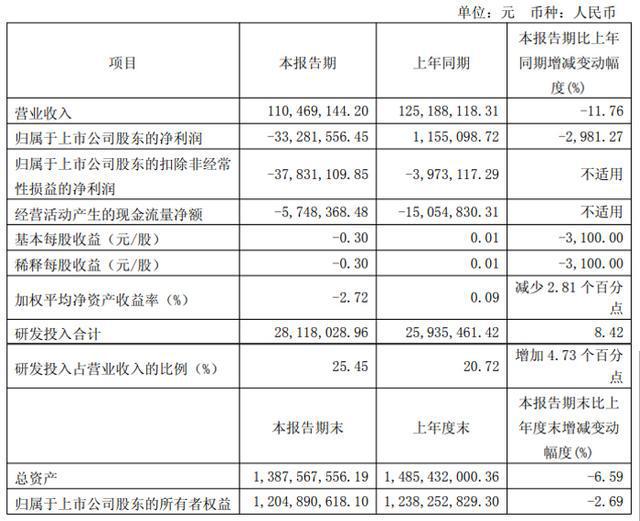 微智能、汇顶科技等20家显示芯片企业2025Q1财报业绩汇总凯发k8国际娱乐首选韦尔股份、全志科技、晶合集成、瑞芯微、智(图6)