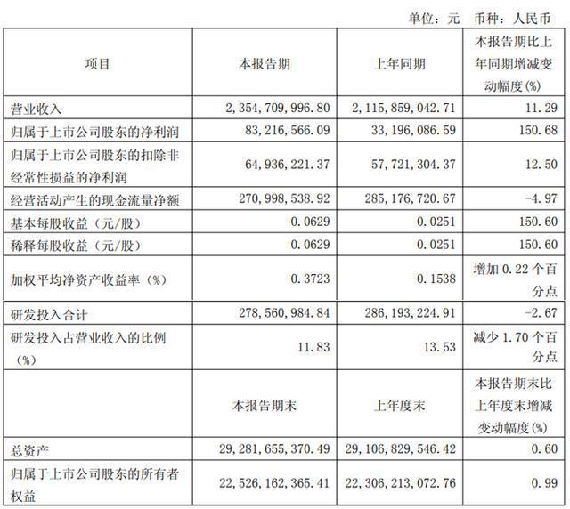 微智能、汇顶科技等20家显示芯片企业2025Q1财报业绩汇总凯发k8国际娱乐首选韦尔股份、全志科技、晶合集成、瑞芯微、智(图13)