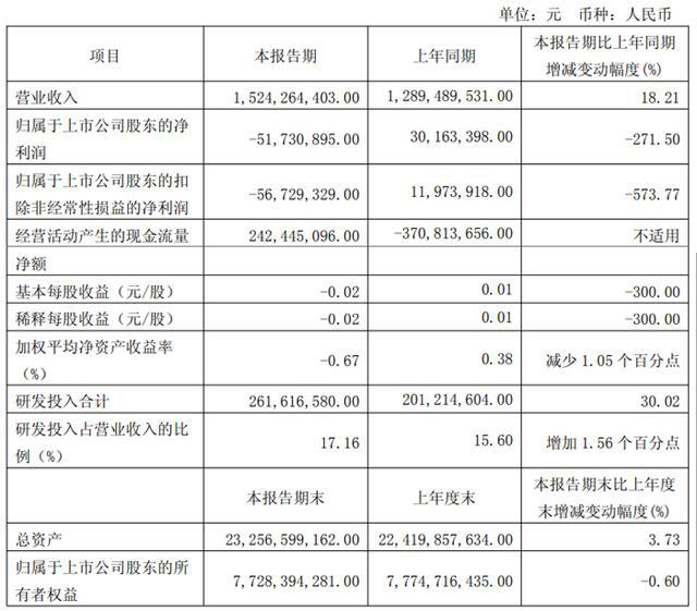 微智能、汇顶科技等20家显示芯片企业2025Q1财报业绩汇总凯发k8国际娱乐首选韦尔股份、全志科技、晶合集成、瑞芯微、智(图8)