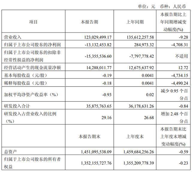 微智能、汇顶科技等20家显示芯片企业2025Q1财报业绩汇总凯发k8国际娱乐首选韦尔股份、全志科技、晶合集成、瑞芯微、智(图10)
