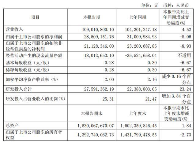 微智能、汇顶科技等20家显示芯片企业2025Q1财报业绩汇总凯发k8国际娱乐首选韦尔股份、全志科技、晶合集成、瑞芯微、智(图9)