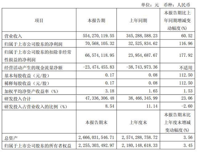 微智能、汇顶科技等20家显示芯片企业2025Q1财报业绩汇总凯发k8国际娱乐首选韦尔股份、全志科技、晶合集成、瑞芯微、智(图12)