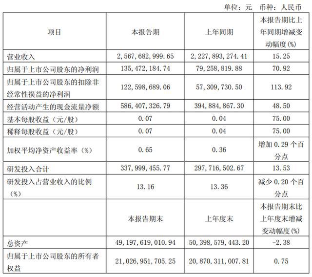 微智能、汇顶科技等20家显示芯片企业2025Q1财报业绩汇总凯发k8国际娱乐首选韦尔股份、全志科技、晶合集成、瑞芯微、智(图11)