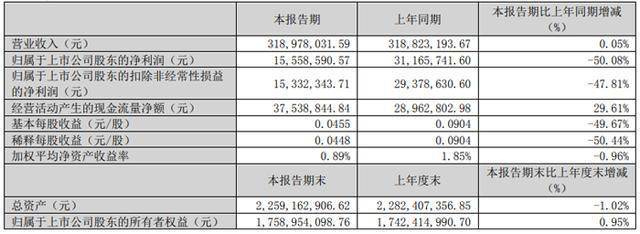 微智能、汇顶科技等20家显示芯片企业2025Q1财报业绩汇总凯发k8国际娱乐首选韦尔股份、全志科技、晶合集成、瑞芯微、智(图14)