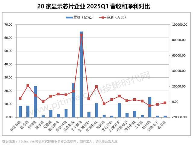 微智能、汇顶科技等20家显示芯片企业2025Q1财报业绩汇总凯发k8国际娱乐首选韦尔股份、全志科技、晶合集成、瑞芯微、智(图17)