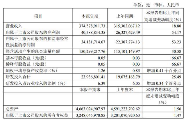微智能、汇顶科技等20家显示芯片企业2025Q1财报业绩汇总凯发k8国际娱乐首选韦尔股份、全志科技、晶合集成、瑞芯微、智(图18)