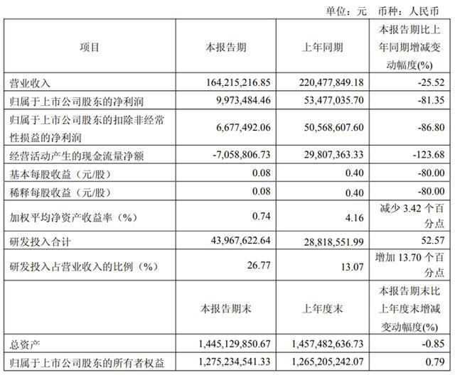 微智能、汇顶科技等20家显示芯片企业2025Q1财报业绩汇总凯发k8国际娱乐首选韦尔股份、全志科技、晶合集成、瑞芯微、智(图19)