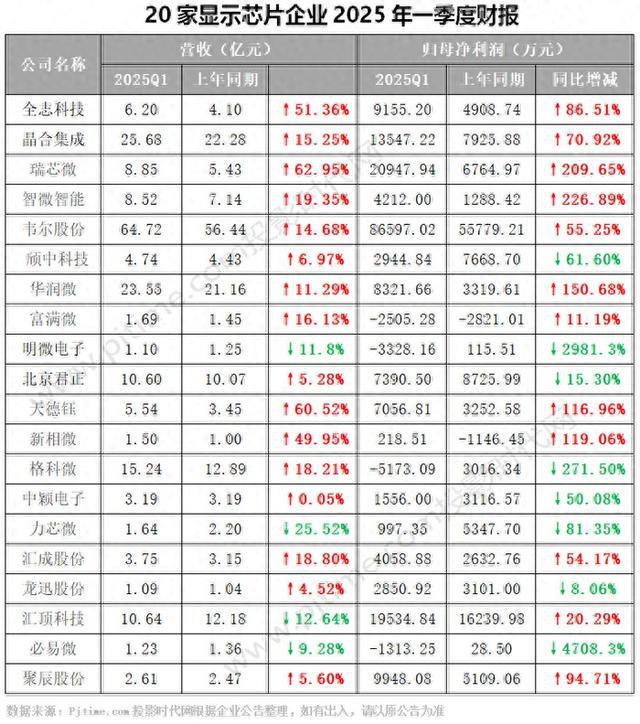 微智能、汇顶科技等20家显示芯片企业2025Q1财报业绩汇总凯发k8国际娱乐首选韦尔股份、全志科技、晶合集成、瑞芯微、智(图21)