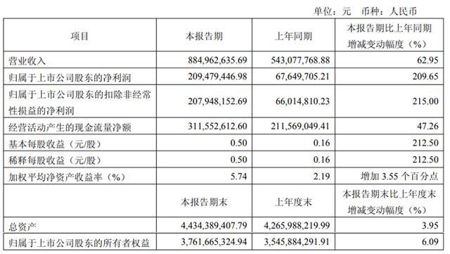 微智能、汇顶科技等20家显示芯片企业2025Q1财报业绩汇总凯发k8国际娱乐首选韦尔股份、全志科技、晶合集成、瑞芯微、智(图22)